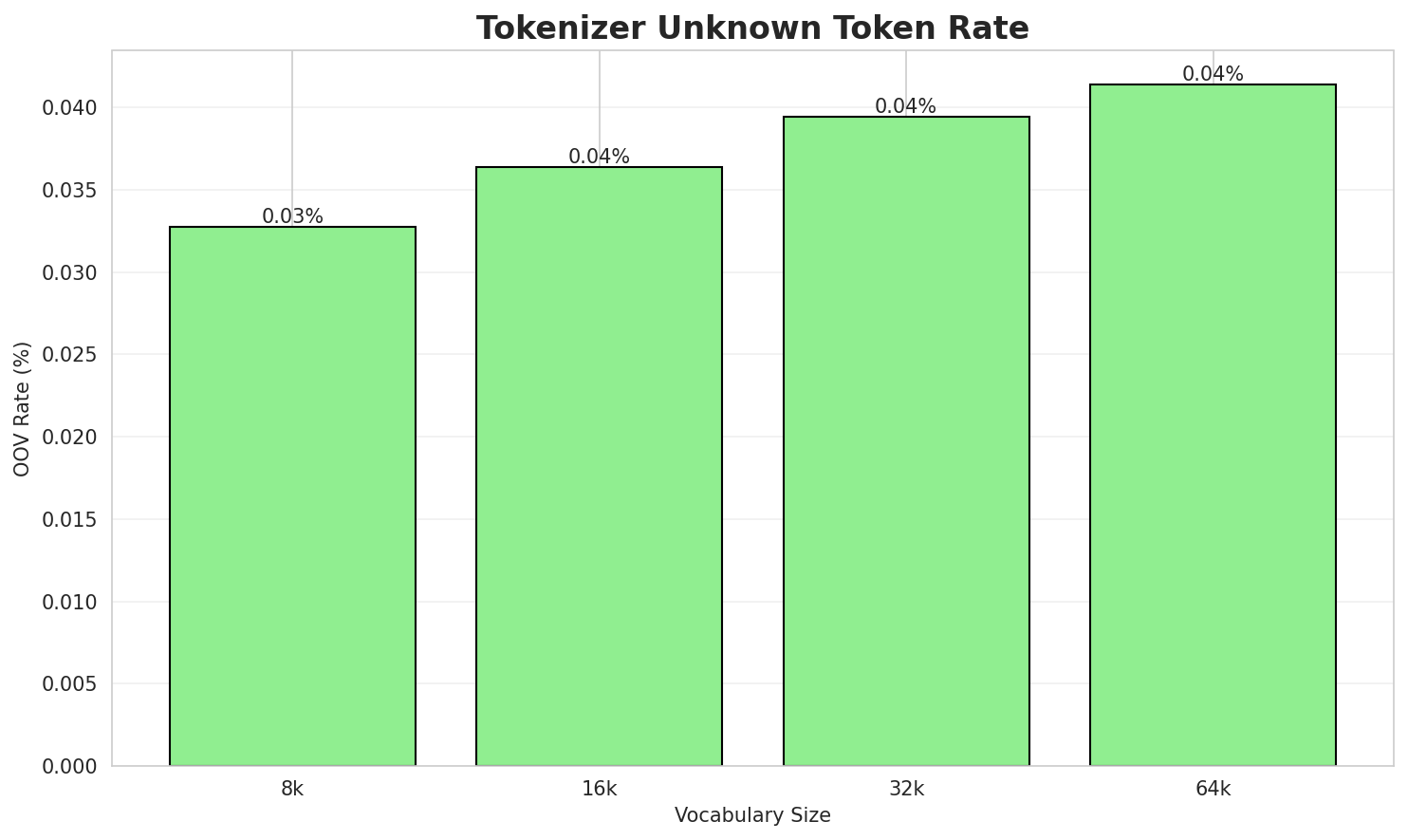Tokenizer OOV