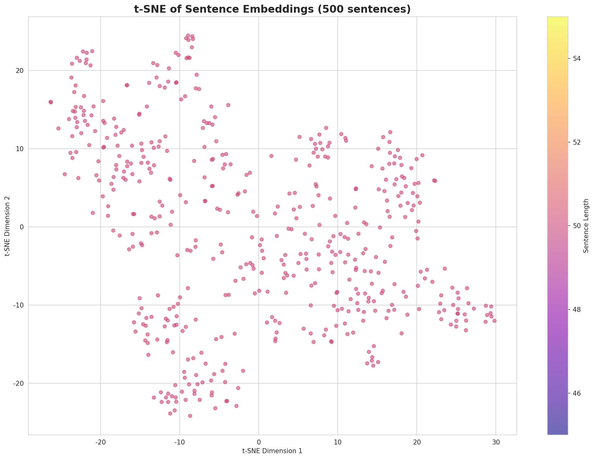 t-SNE Sentences