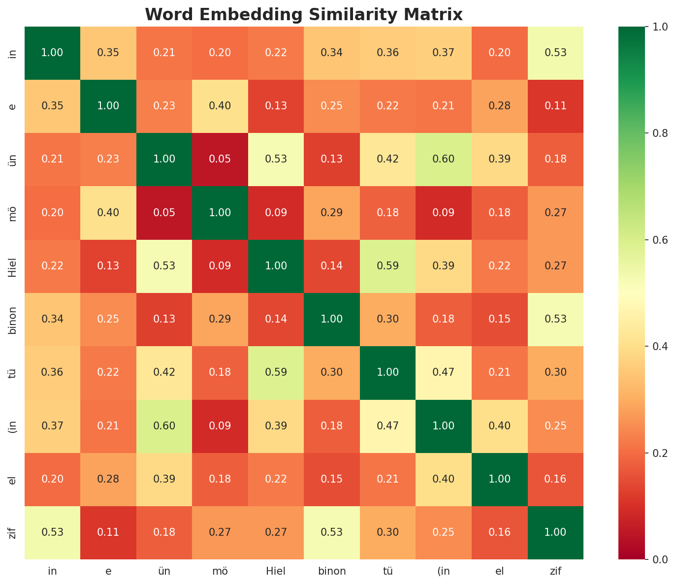Similarity Matrix