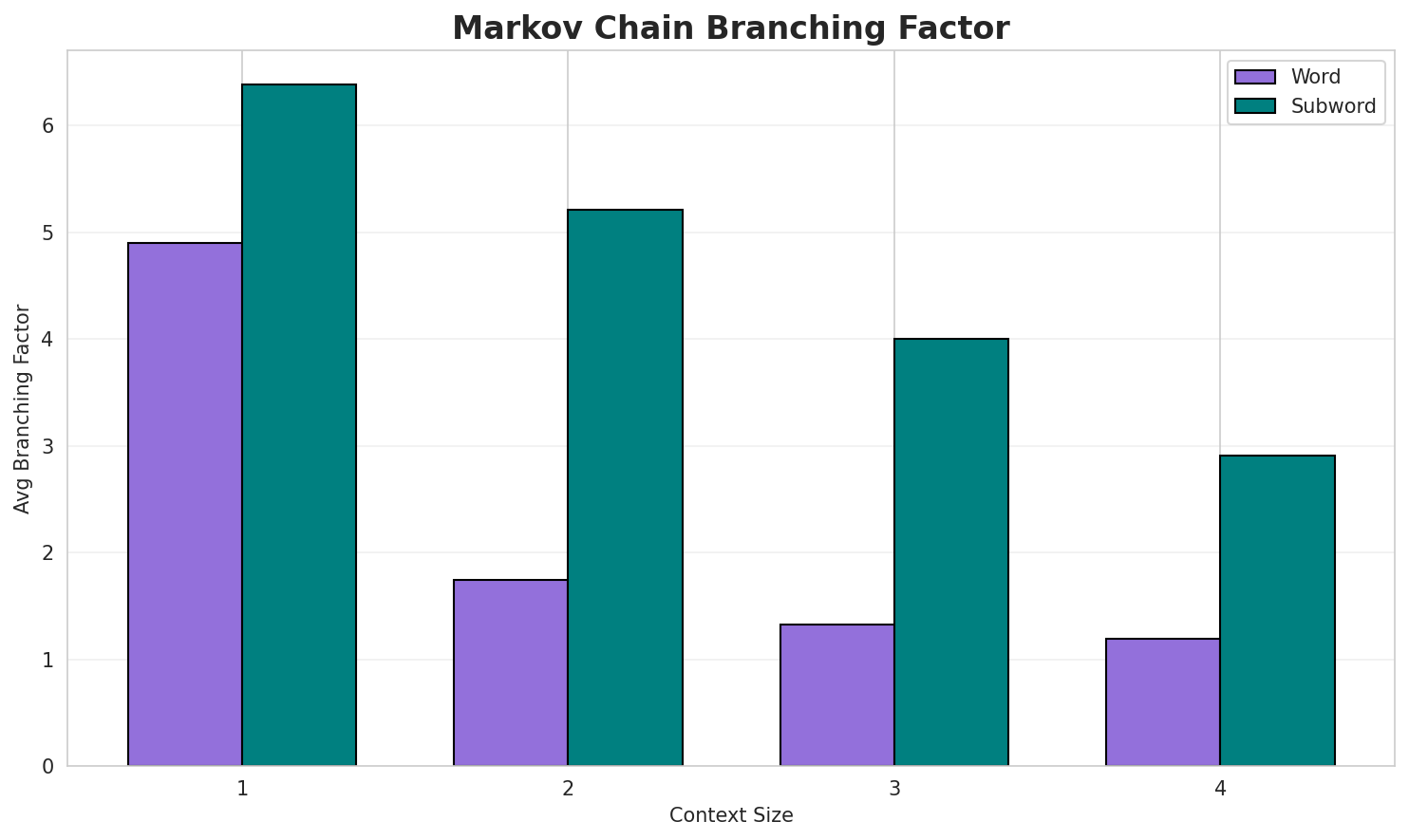 Markov Branching