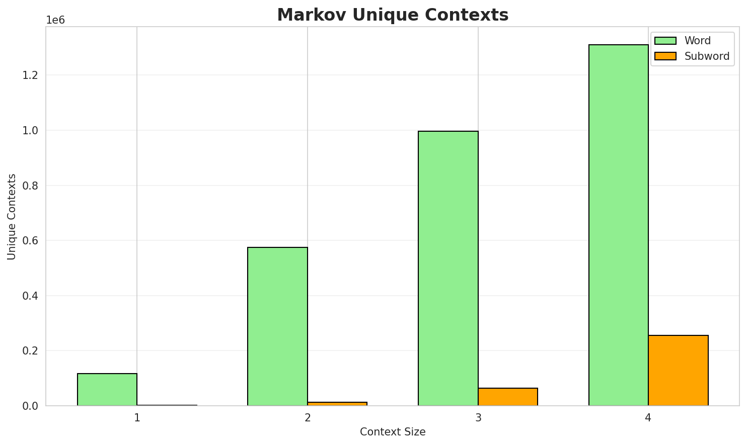 Markov Contexts