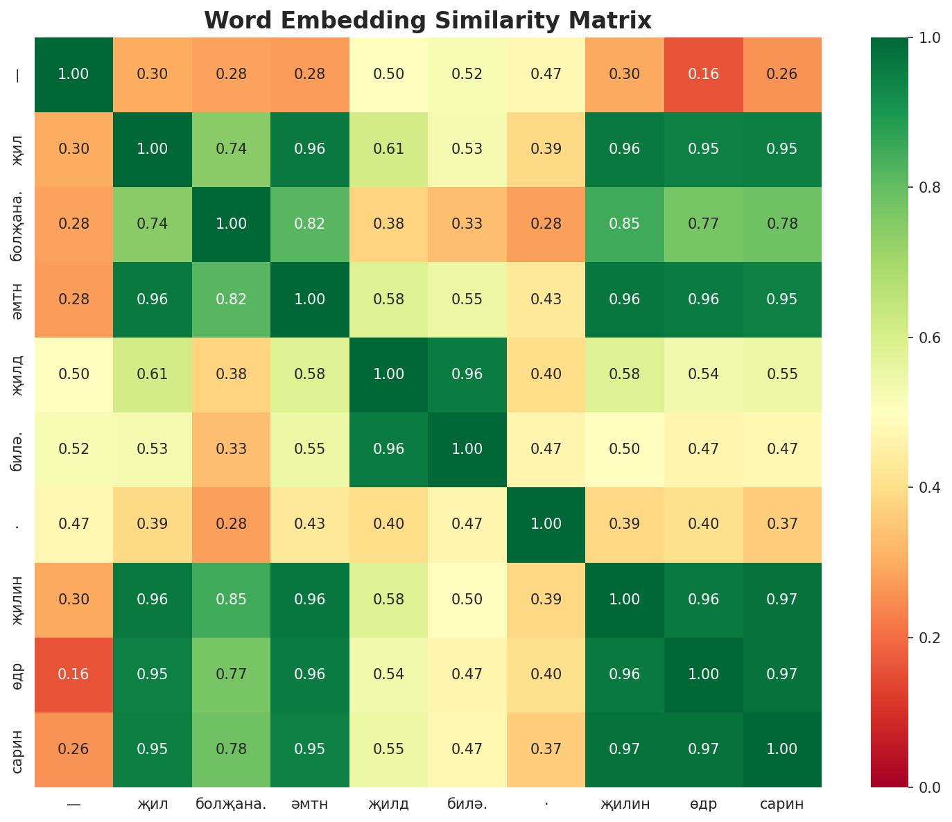 Similarity Matrix