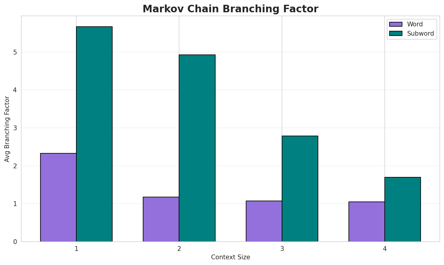 Markov Branching