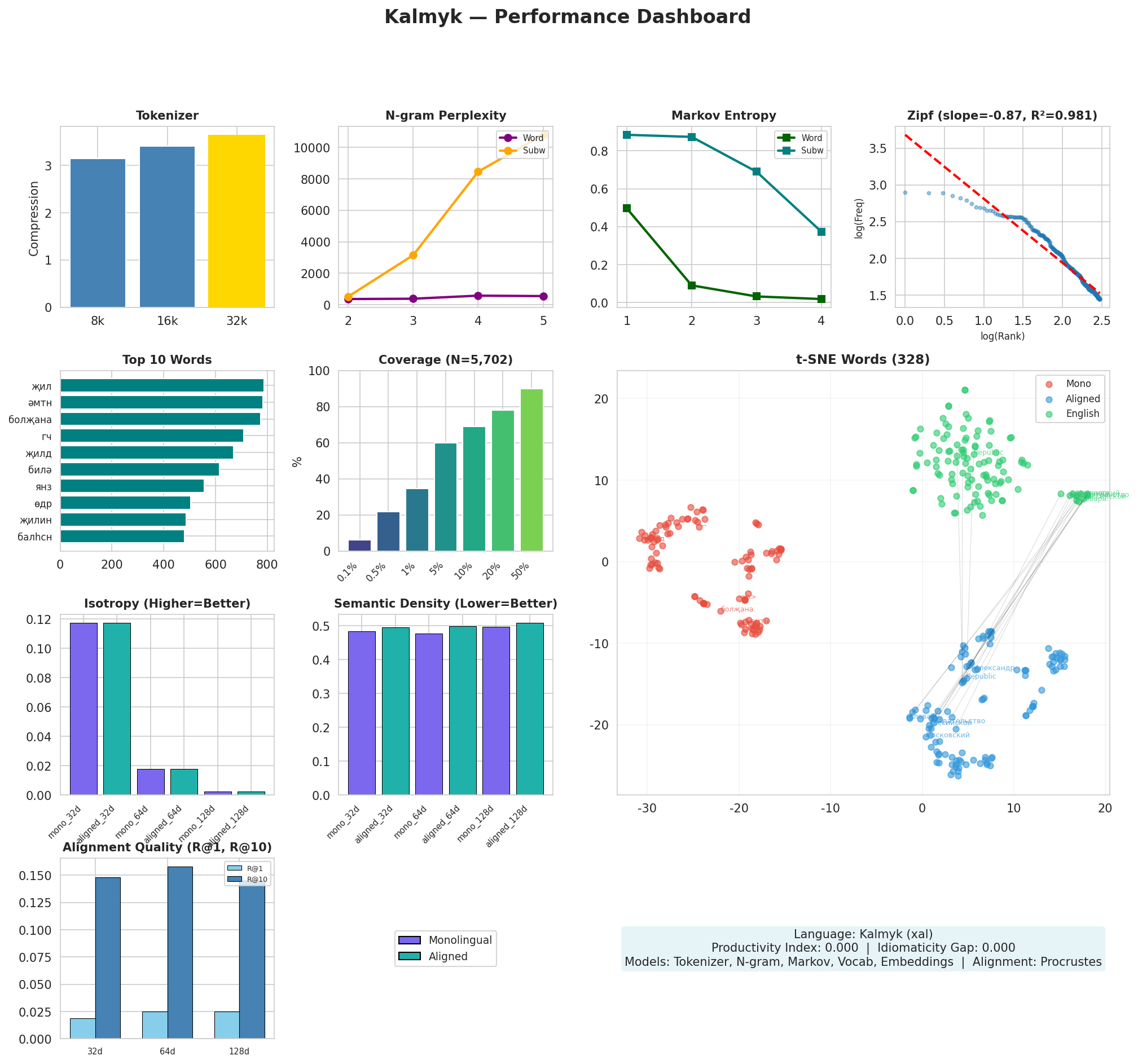 Performance Dashboard