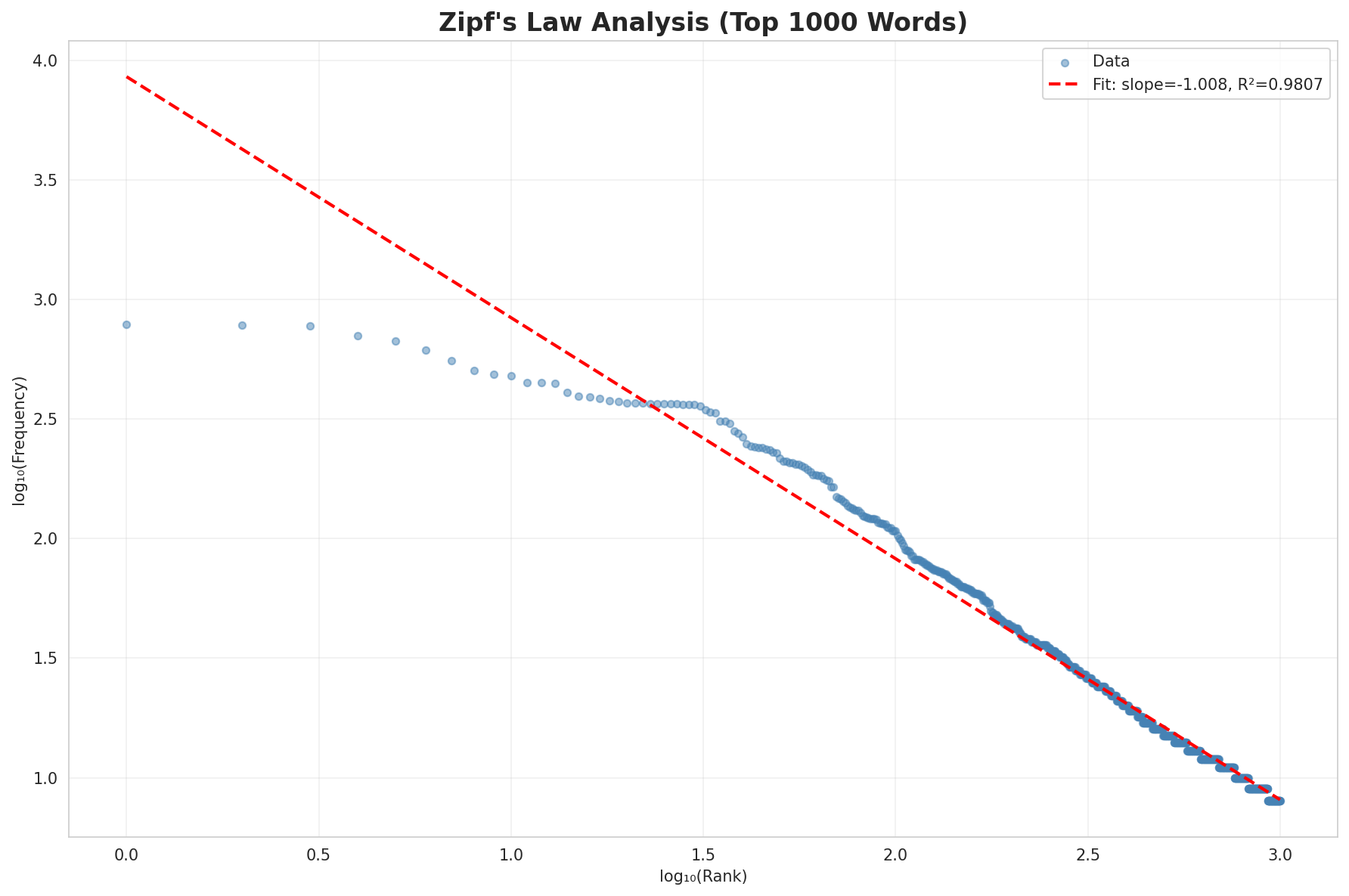 Zipf's Law