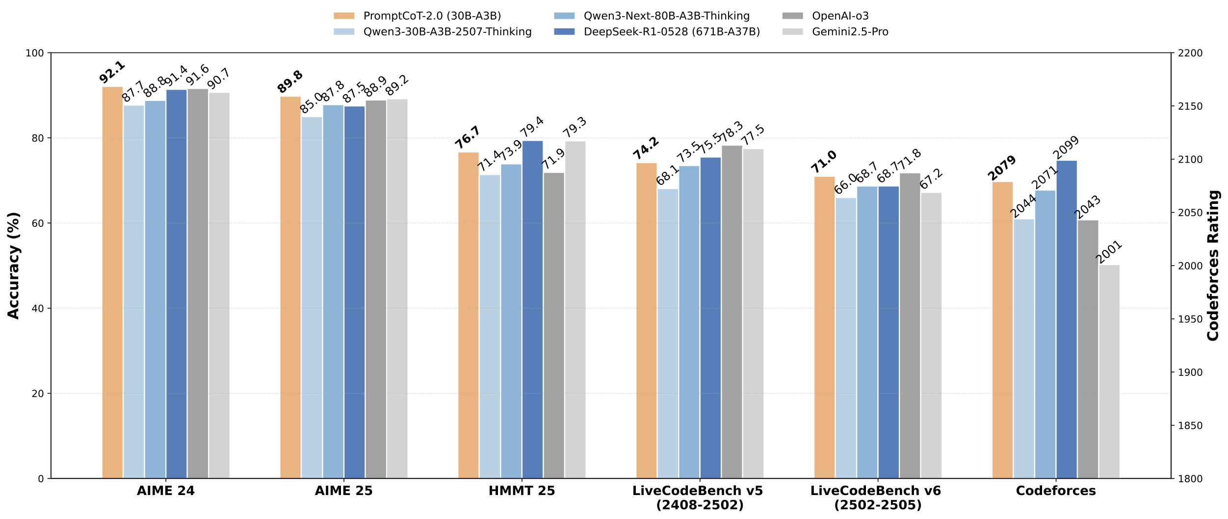 PromptCoT-2.0 Self-Play 30B-A3B Results