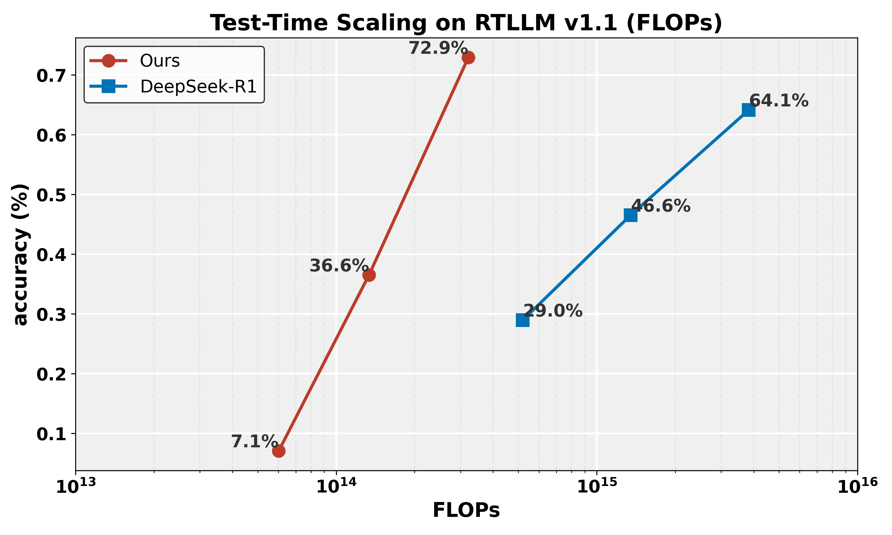RTLLM TTS FLOPs Results